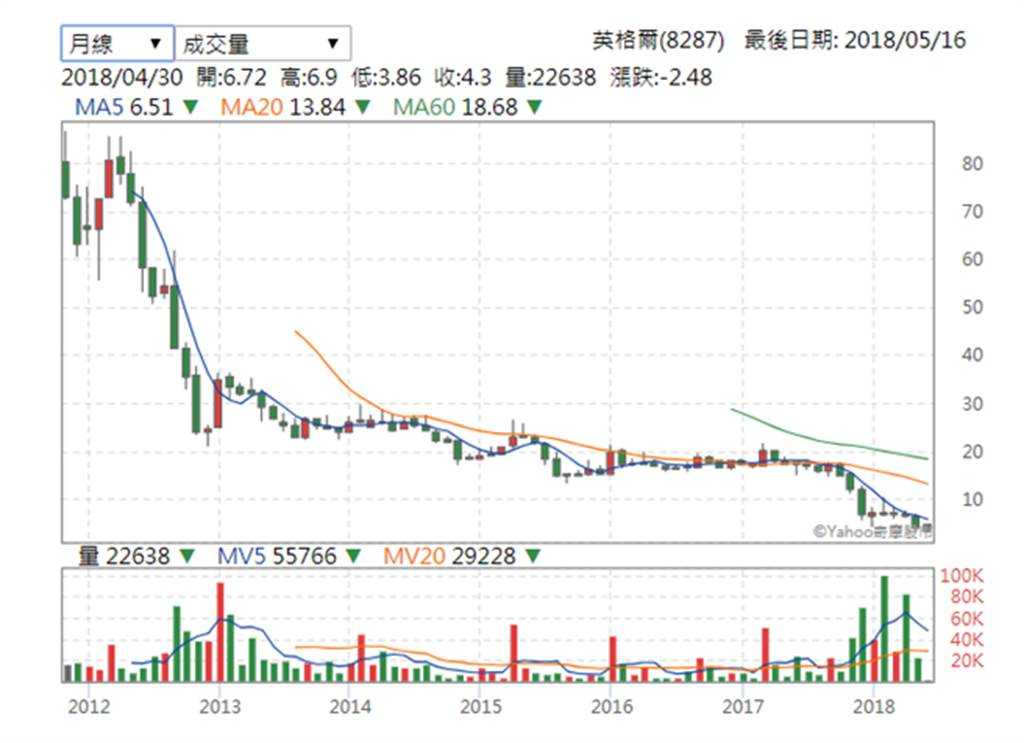 個股:英格爾(8287)獨董指控財報不實,掏空金額恐達40億元